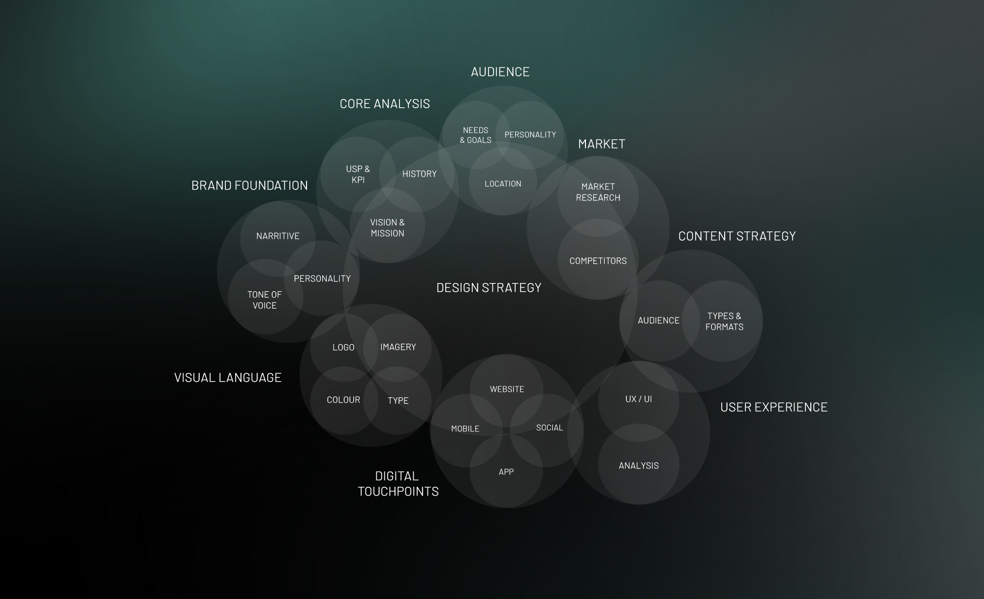 Example of a digital and design strategy laid out in Venn style